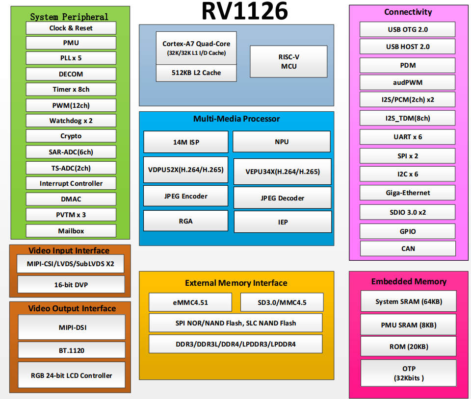 端侧AI系列之瑞芯微RV1126及RKNN