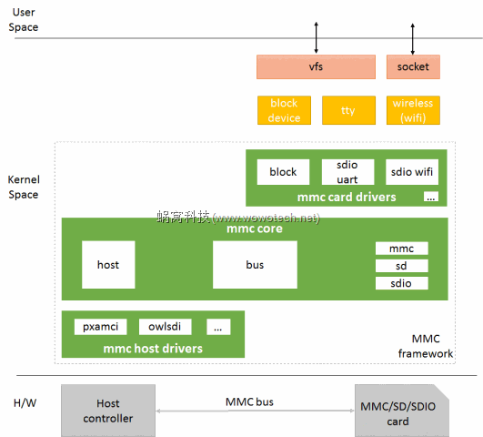 Linux内核之MMC框架