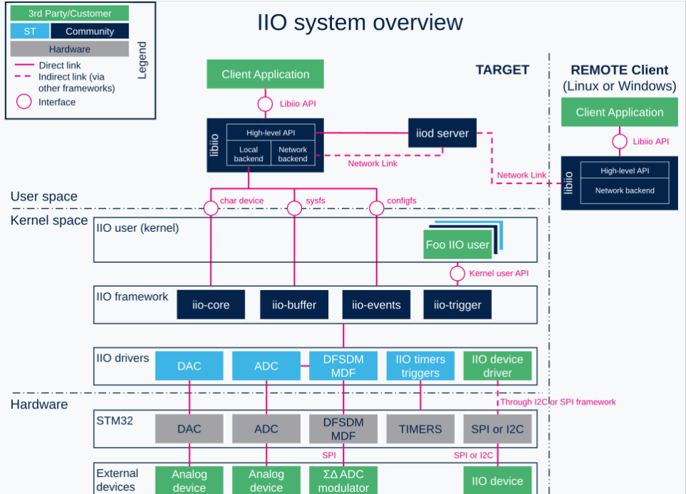 IIO-overview.png