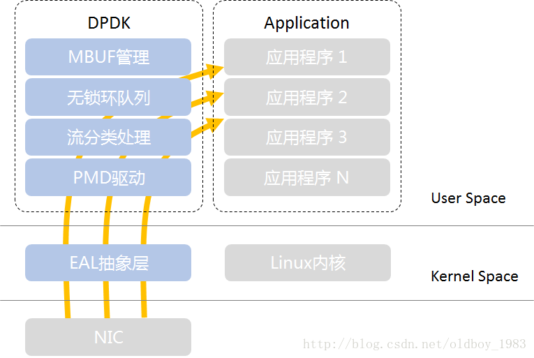 DPDK