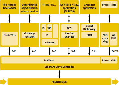 EtherCAT_Technology_09_CommunicationProfiles.jpg