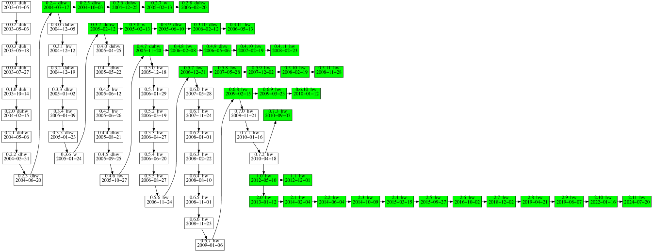 基于mac80211_hwsim搭建WiFi模拟测试环境（上）-- 前篇介绍