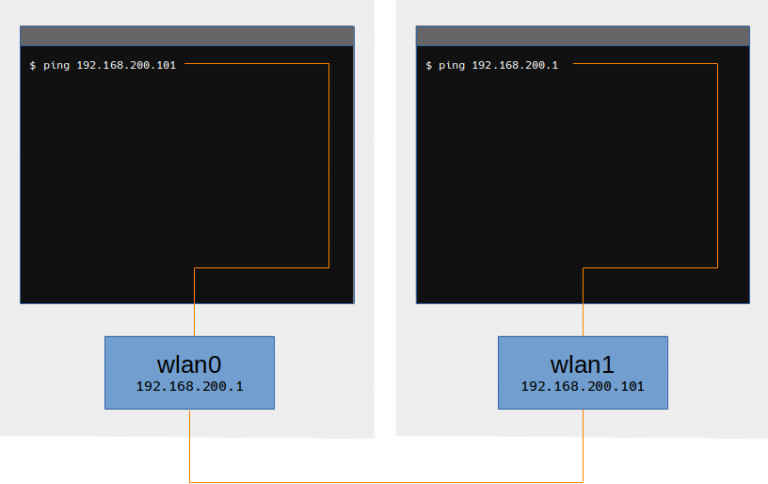 Linux创建虚拟WLAN接口并测试